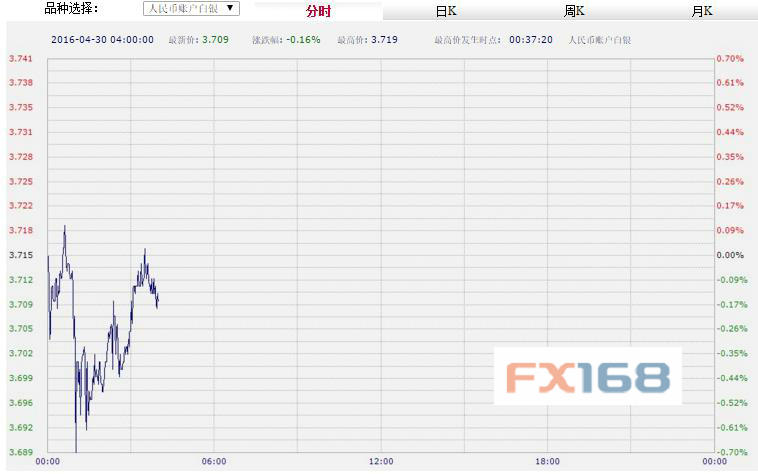 (中国工商银行纸黄金，来源：FX168财经网)