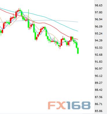 （美元指数日线图 来源：FX168财经网）