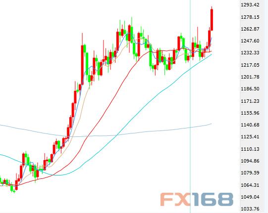 （美元/日元日线图 来源：FX168财经网）