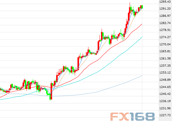 (黄金30分钟图 图片来源FX168财经网)