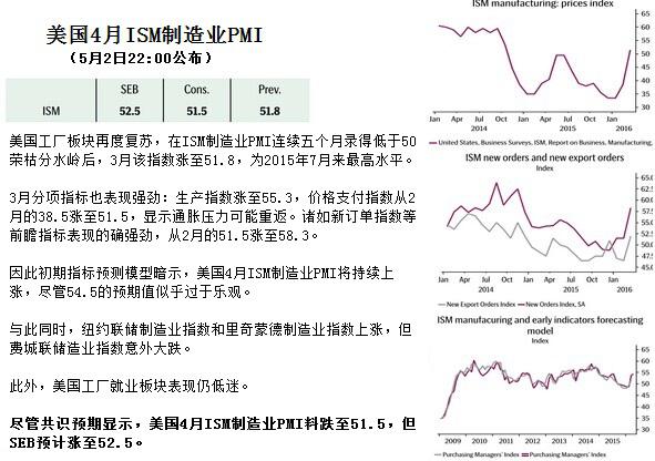 【前瞻】美国4月ISM制造业PMI料微涨至52.5