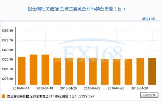 iShares白银ETF4月29日白银持有量与上一交易日增加44.38吨