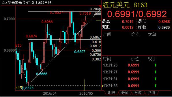 本周三，新西兰将公布一季度劳动力市场数据。四季度失业率由此前的6.0%跌至5.3%。