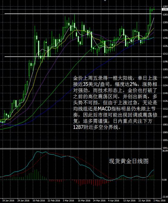 从现货黄金日线图看，金价上周五录得一根大阳线，单日上涨接近35美元/盎司，幅度达2%，涨势相对强劲，而技术形态上，金价也打破了之前的高位震荡区间，并创出新高，多头势不可挡，但由于上涨过急，无论是均线组还是MACD指标明显仍未跟上节奏，因此后市很可能出现回调或震荡修复，追多需谨慎，日内重点关注下方1287附近多空分界线。