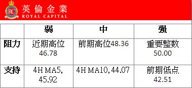 从现货黄金日线图看，金价上周五录得一根大阳线，单日上涨接近35美元/盎司，幅度达2%，涨势相对强劲，而技术形态上，金价也打破了之前的高位震荡区间，并创出新高，多头势不可挡，但由于上涨过急，无论是均线组还是MACD指标明显仍未跟上节奏，因此后市很可能出现回调或震荡修复，追多需谨慎，日内重点关注下方1287附近多空分界线。