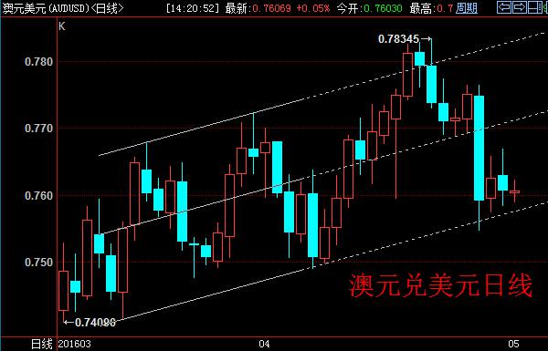 日线上看，澳元兑美元多头格局尚未遭到破坏，但上涨过程中走出向上旗形整理走势，显示上涨乏力。0.76关口，多空双方争夺激烈，一旦失守，0.75大关恐将很快触及。