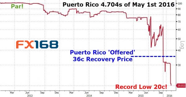 (图片来源：FX168财经网、 Zero Hedge)