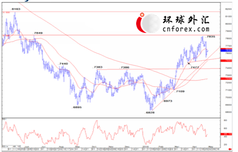 瑞信：欧/美关键阻力位于1.1495 看跌澳/美