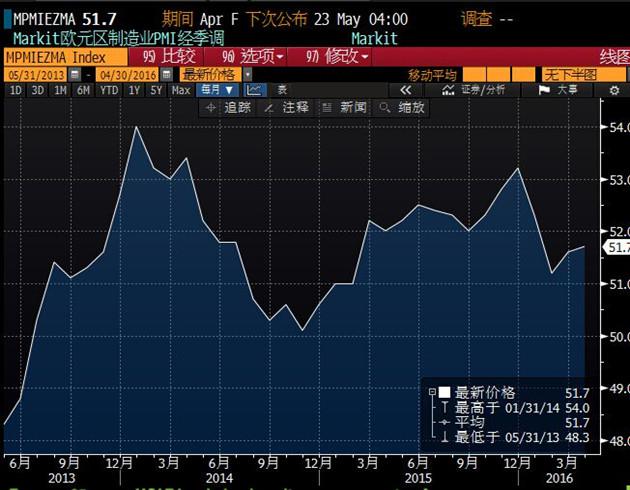 Markit首席经济学家威廉姆森表示：虽然此次欧元区数据好于预期，但欧元区制造业增速依旧缓慢，欧洲央行的刺激措施似乎暂时未显效果。