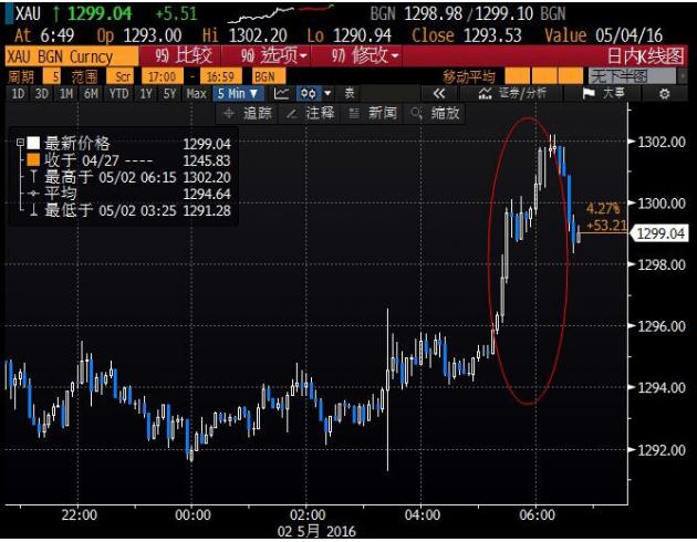 (现货黄金5分钟图)