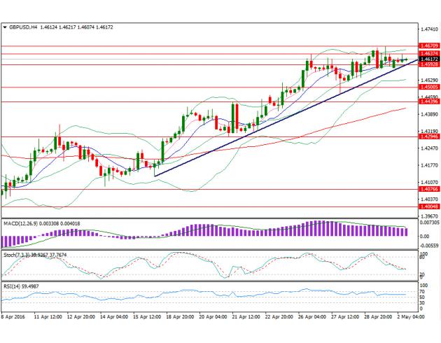 四小时图上来看，MACD指标正向能量柱再度缩短，汇价上涨动能有所消耗，汇价欧市盘初呈现小幅震荡格局，但仍持稳于前期上行趋势线以上，汇价走势目前仍略偏多；下方支撑位于1.4593(20周期布林带中轨)、1.45关口、1.4440(4月21日高点)；上方阻力位于1.4671(4月29日高点)以及1.47关口。