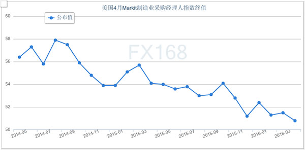 (美国Markit服务业采购经理人指数，来源：FX168财经网)