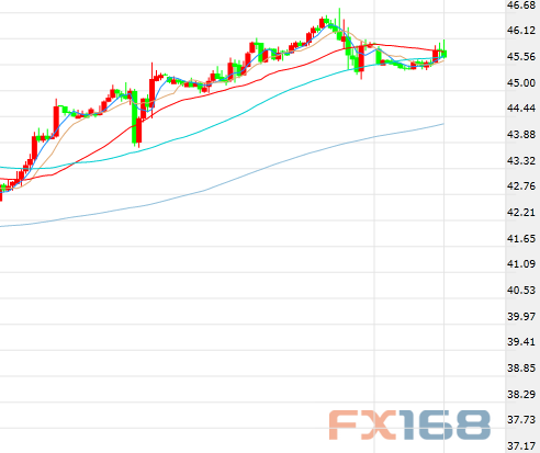 （美油小时图，来源：FX168财经网）