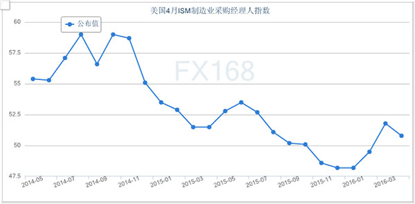 (美国ISM制造业采购经理人指数走势图，来源：FX168财经网)