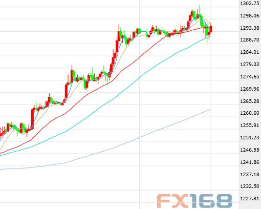 (美国ISM制造业采购经理人指数走势图，来源：FX168财经网)