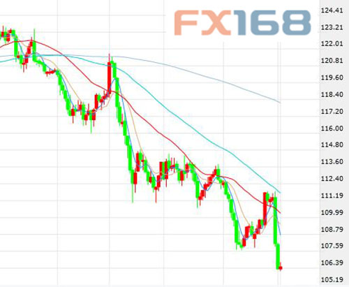 (美元/日元日线图，来源：FX168财经网)