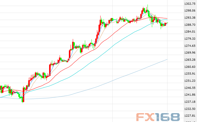 (黄金30分钟图 图片来源FX168财经网)