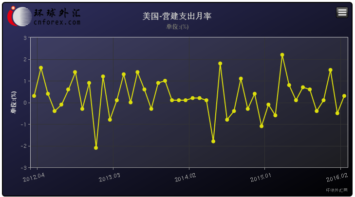 具体数据显示，美国3月营建支出上升0.3%，至1.137万亿美元，预估为上升0.5%。2月建筑支出修订后为上升1.0%，前值为下跌0.5%。