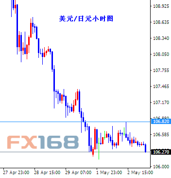 (欧元/美元小时图 来源：FX168财经网)