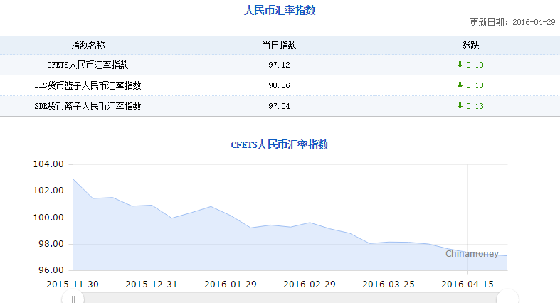 2016年4月29日CFETS人民币汇率指数为97.12