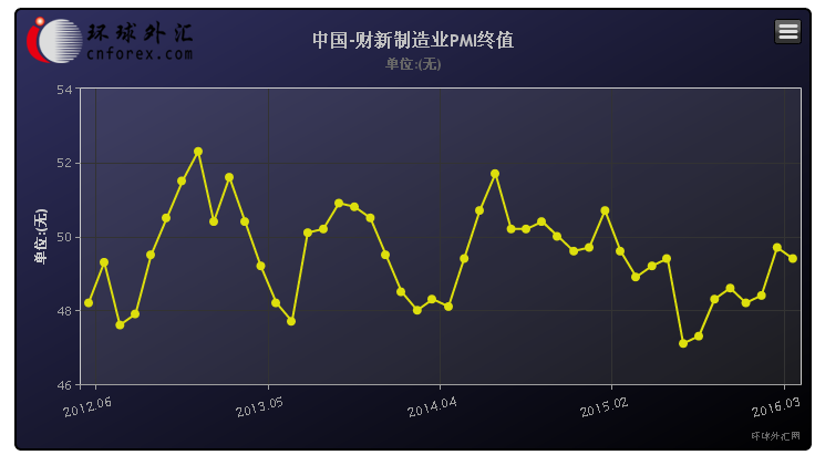 (图片来源：彭博、FX168财经网)