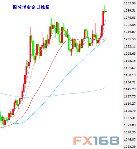 (现货黄金日图K线，来源：24K99图形分析、FX168财经网)