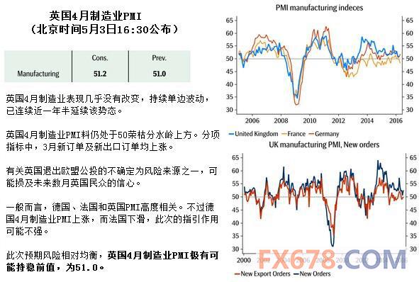 【SEB前瞻】英国4月制造业PMI料持稳，为51.0