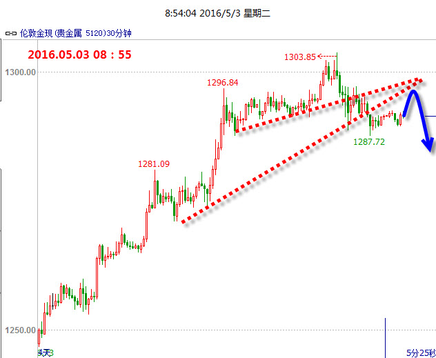 交易策略投资云学院直播间：http://zhibo.xiduoil.com