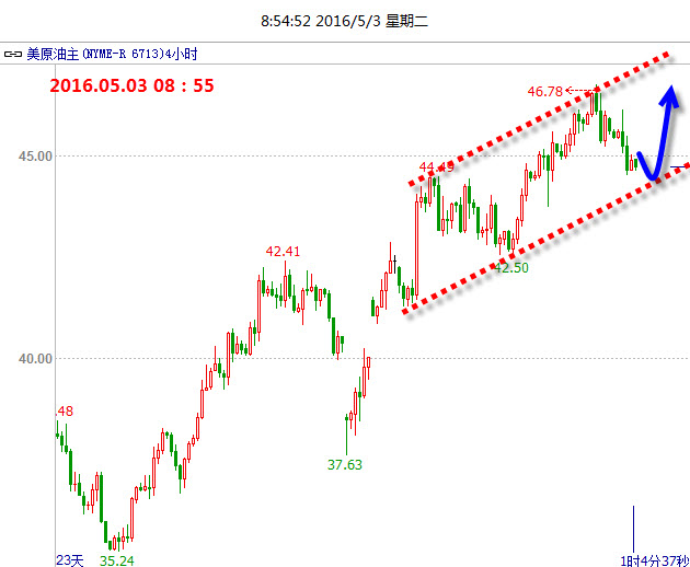 黄金上周连续大涨，昨日再度爆发，盘中击穿1300大关，冲高至1303后小幅回落，最终收阴，显示短线多头动能有所衰减，客观上短线需要修正指标，今日以高空思路为主。