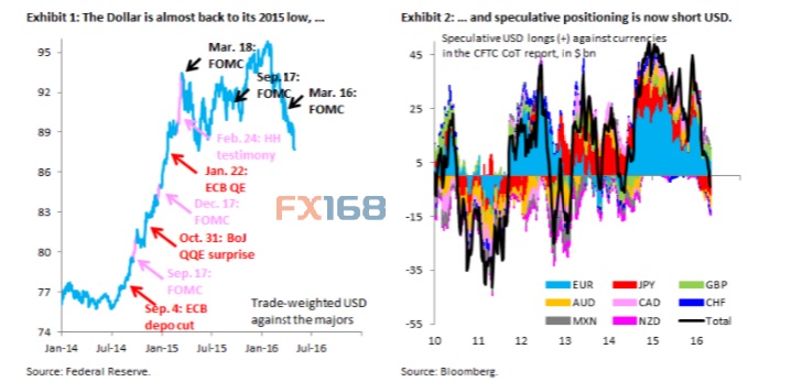 来源：美联储、彭博 FX168财经网制作