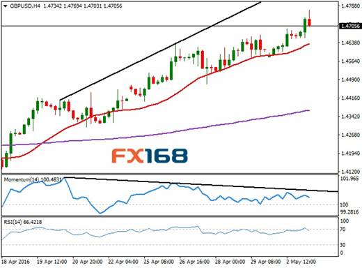 (图片来源：FX168财经网、彭博)