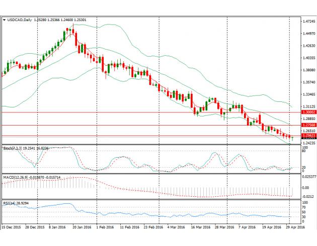 隔夜美国4月ISM制造业PMI录得50.8，明显不及预期及前值，预期为51.4，前值为51.8；欠佳数据进一步巩固了市场对美联储加息前景的悲观预期，从而令美元兑各非美货币承压。