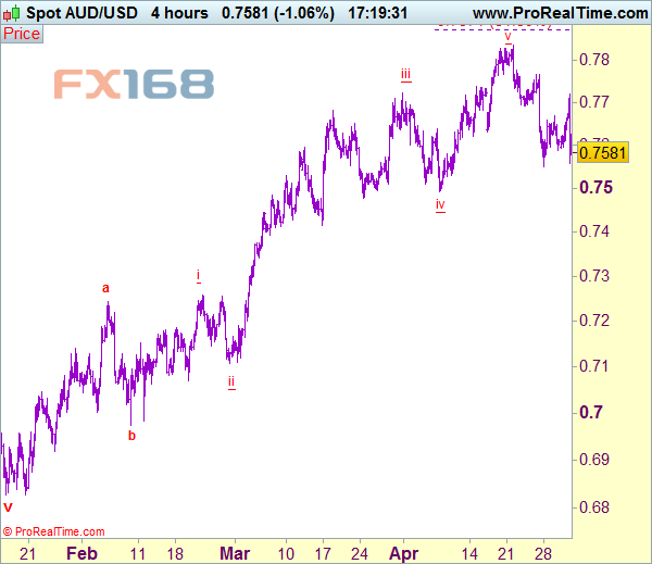 澳元/美元4小时图 来源：Actionforex网站 FX168财经网制作