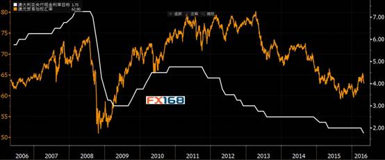 (澳元走强促使澳洲联储出台对策 来源：FX168财经网、彭博)