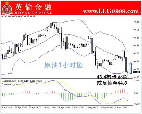 英伦金融：炒原油今日市场走势及入市策略