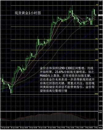 从现货黄金4小时图看，金价如期保持高位整理，超短线上冲至1302美元/盎司一线，但受制于斐波纳奇扩展线161.8%比例精确反压，有所回落。技术形态上，多头仍占据绝对优势。但需谨慎的是，MACD指标高位有反转下行的迹象，金价后市仍有回落风险。保守起见，建议仍先保持1285-1305区间内高抛低吸，配合破位跟进。