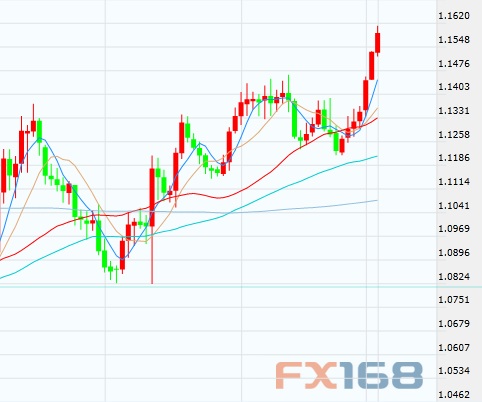 (美元指数日线图 来源：FX168财经网)