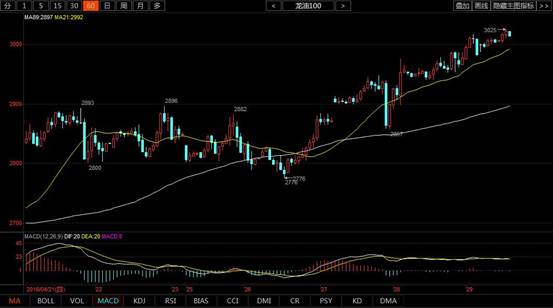 小时图：午盘原油小幅反弹至2950一线，之后再次下跌至2910一线震荡 。60分钟周期价格受到MA89均线明显压制，MA21均线完成死叉MA89均线，同时MACD指标动能柱经过短暂走强后再次走弱，整体上空方力量有增强的迹象。上方压力位2940、2970，下方支撑位2860、2830 。操作上谨慎看空，以压力位做空为主要思路。