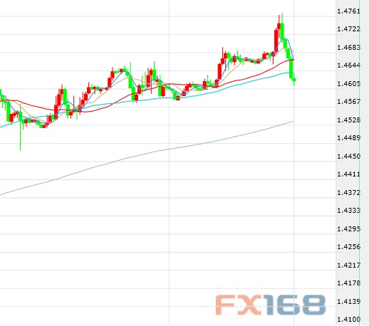 (英镑兑美元时图 来源FX168)
