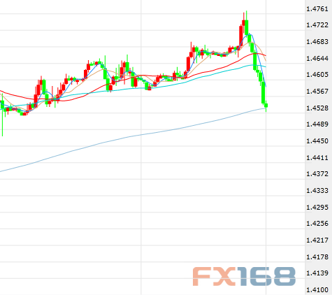 （英镑/美元小时走势图，来源：FX168财经网）