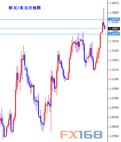 (欧元/美元日线图 来源：FX168财经网)