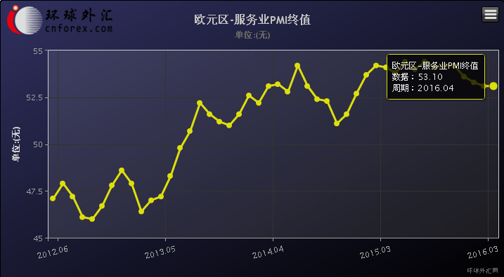 (欧元区各月综合PMI终值走势图)