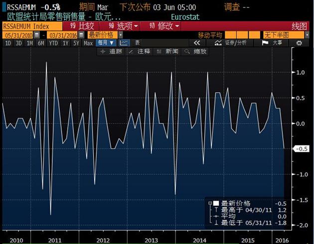 数据并显示，欧元区3月食品、饮料和烟草价格月率下降1.3%，降幅居各类产品之首；而3月食品和汽车燃料以外产品的价格月率下降0.5%，而3月汽车燃料价格月率下降0.4%。