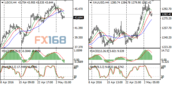 (欧元/美元、澳元/美元、纽元/美元、美元/日元4小时图 来源：FX168财经网)