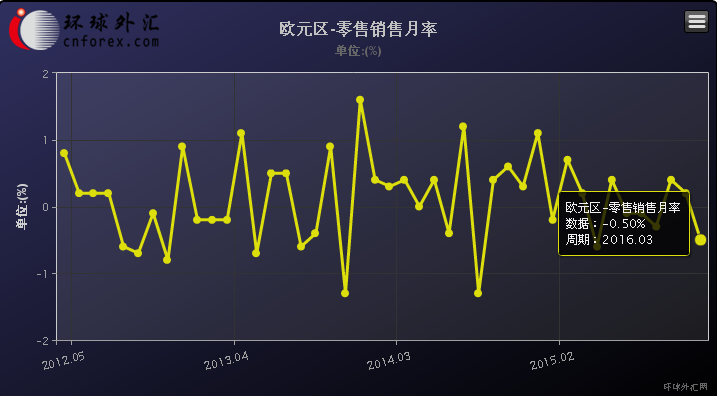 (欧元区零售销售月率走势图)