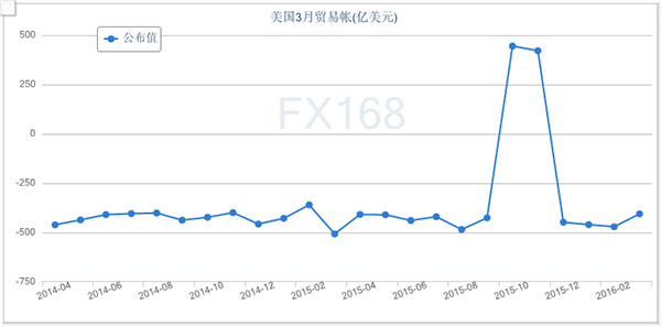 (美国贸易帐走势图 来源：FX168财经网)