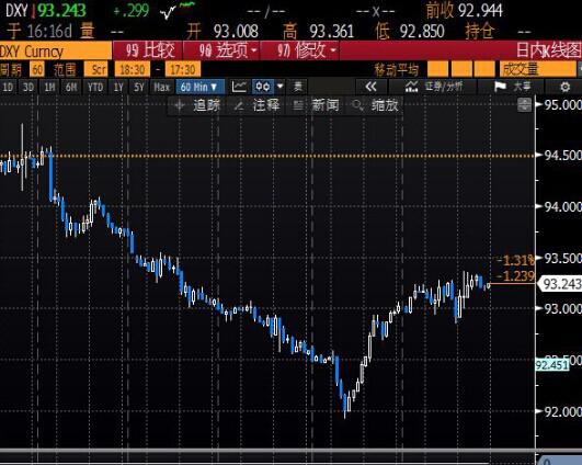北京时间5:19 美元指数报93.29/31。