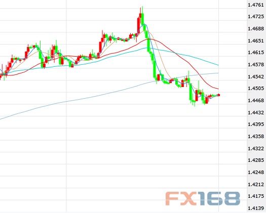 （英镑/美元60分钟图 来源：FX168财经网）