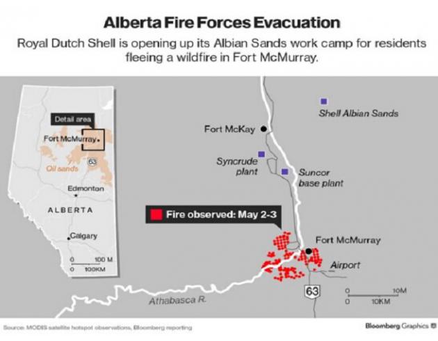 Fort McMurray位于加拿大阿萨巴斯卡储备区的核心位置，阿萨巴斯卡储备区是阿尔伯塔省三大油砂沥青储备区之一，当地的石油公司每天约生产250万桶油砂