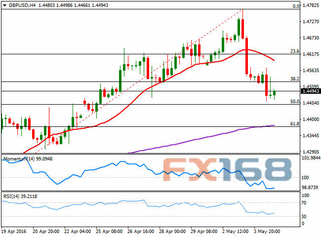 （美元/日元4小时图 来源：FXStreet、FX168财经网）